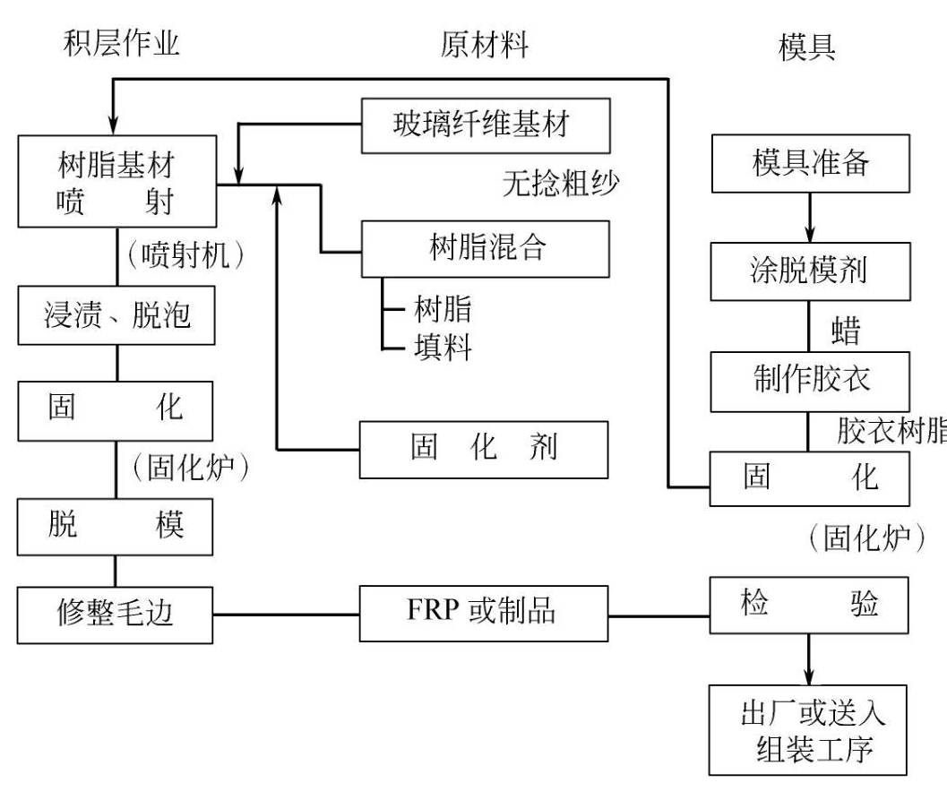 玻璃鋼儲(chǔ)罐噴射法成型工藝圖